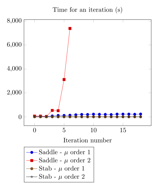 mesh 1 AT 3000 algo 0 mod sigma phi time